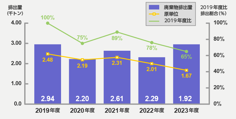 産業廃棄物排出量と原単位推移（2019年度比）