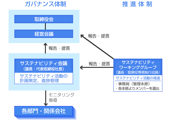 サステナビリティ活動組織